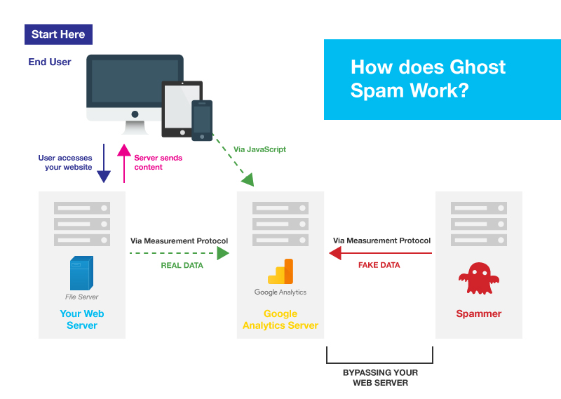 Ghost Spam in Google Analytics
