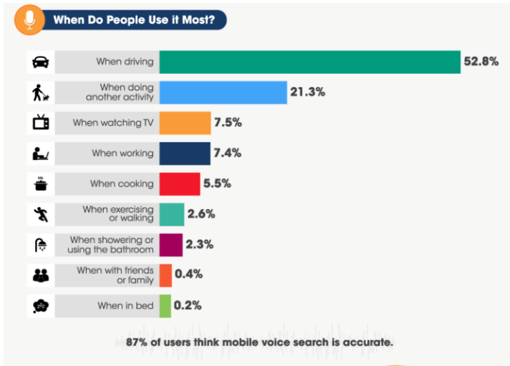 Optimise for voice search